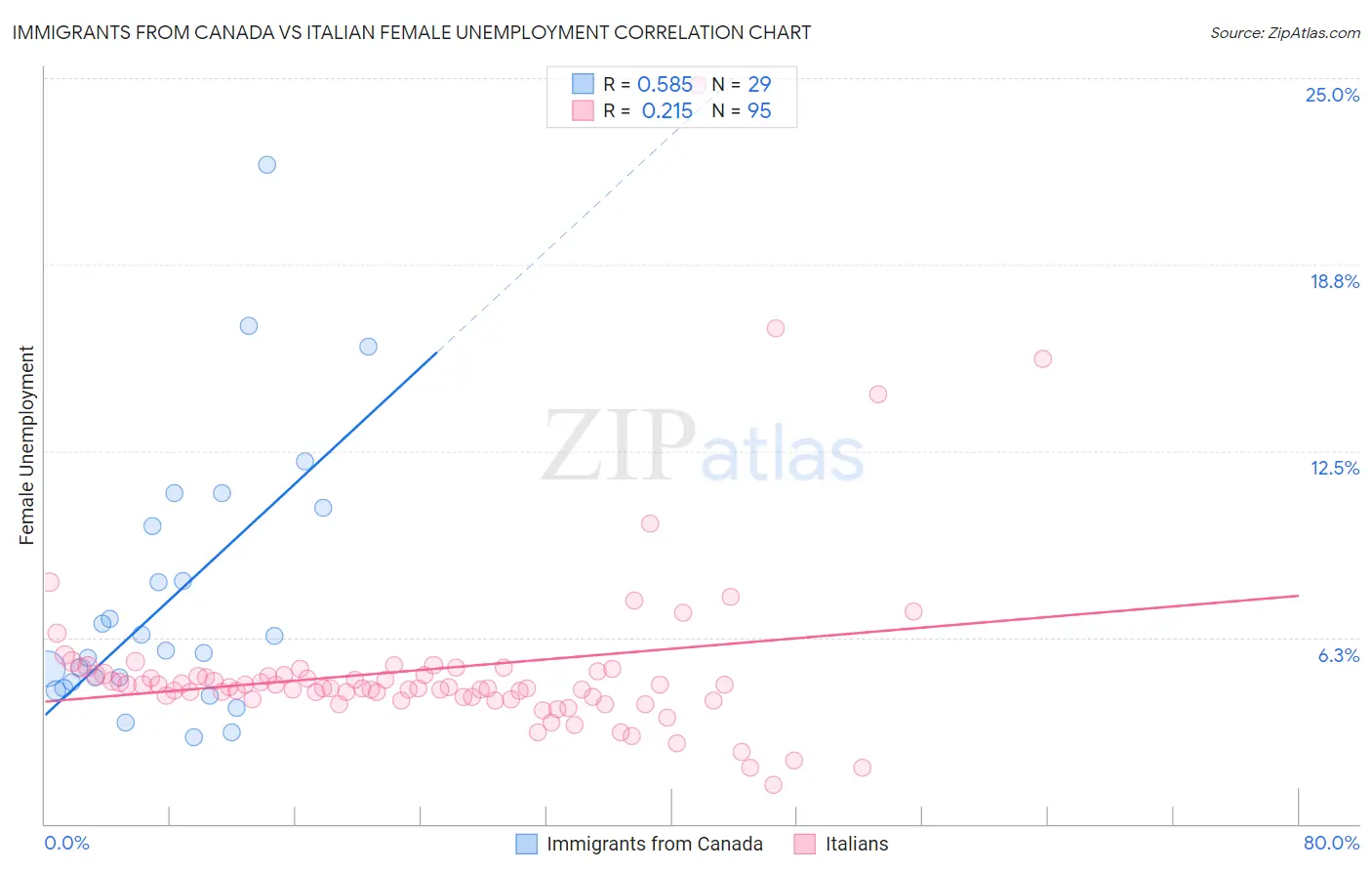 Immigrants from Canada vs Italian Female Unemployment