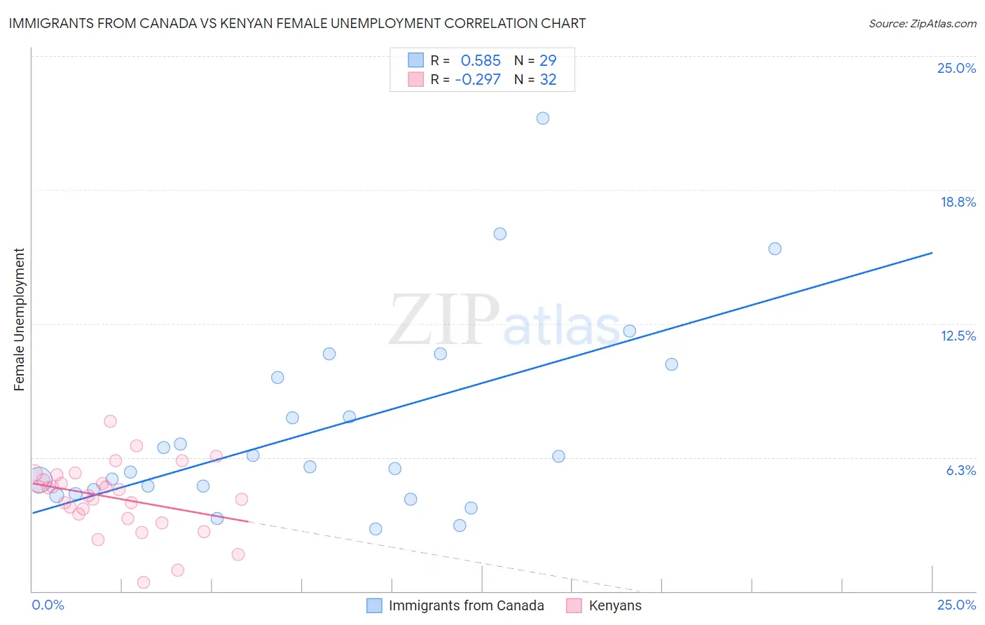 Immigrants from Canada vs Kenyan Female Unemployment