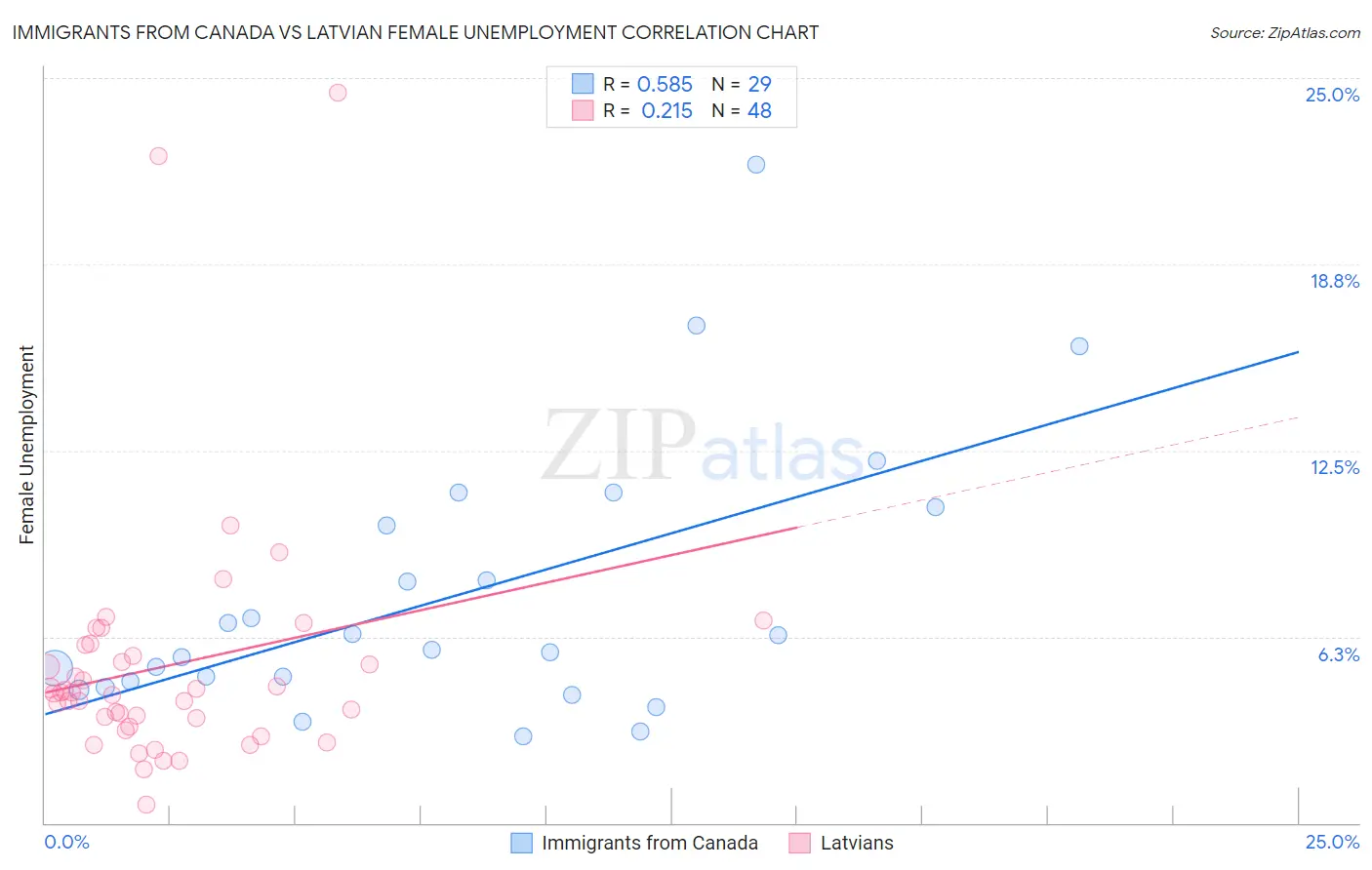 Immigrants from Canada vs Latvian Female Unemployment