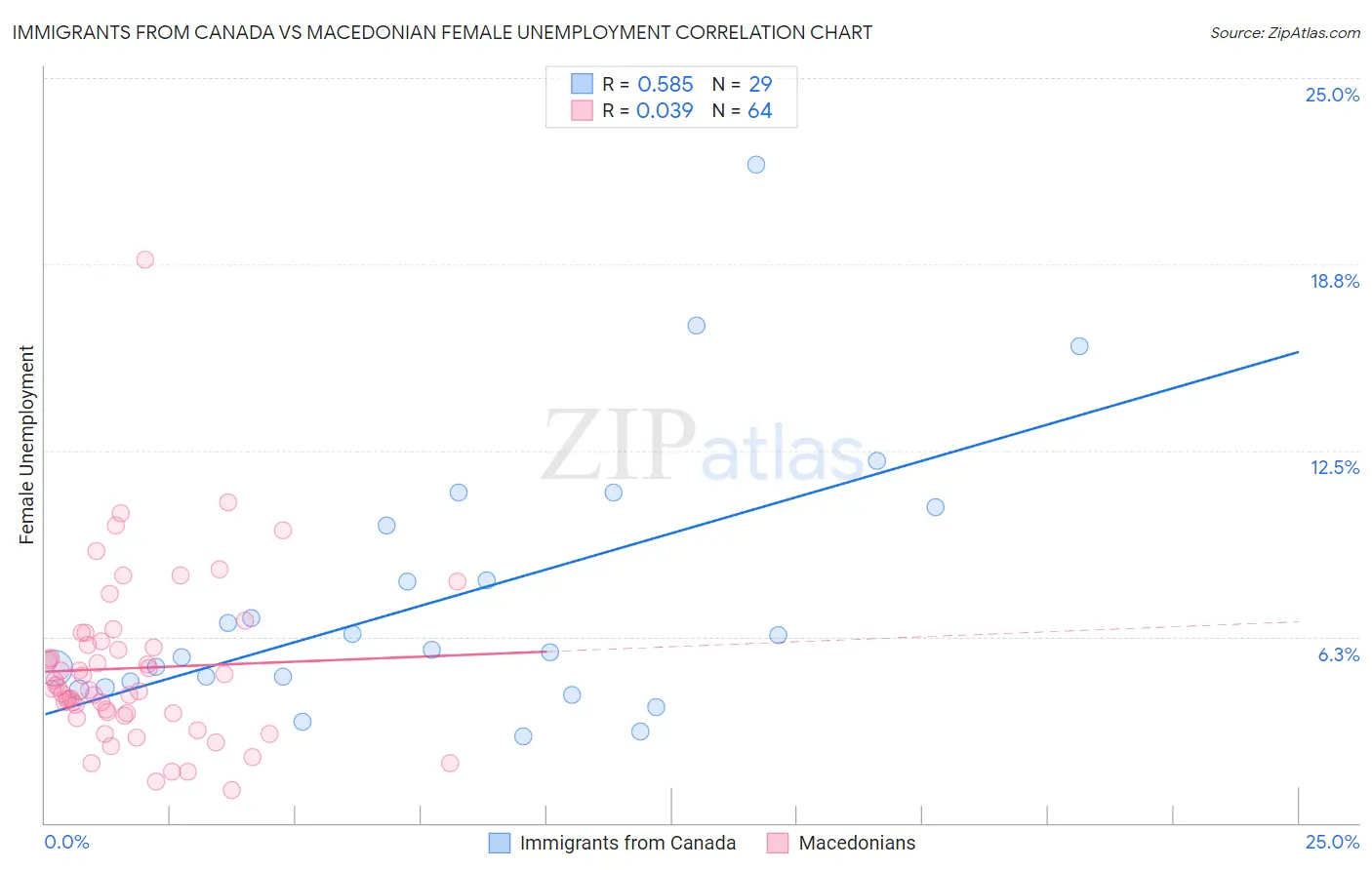 Immigrants from Canada vs Macedonian Female Unemployment