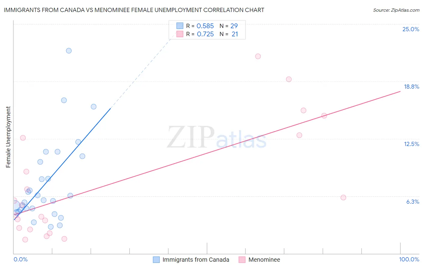 Immigrants from Canada vs Menominee Female Unemployment
