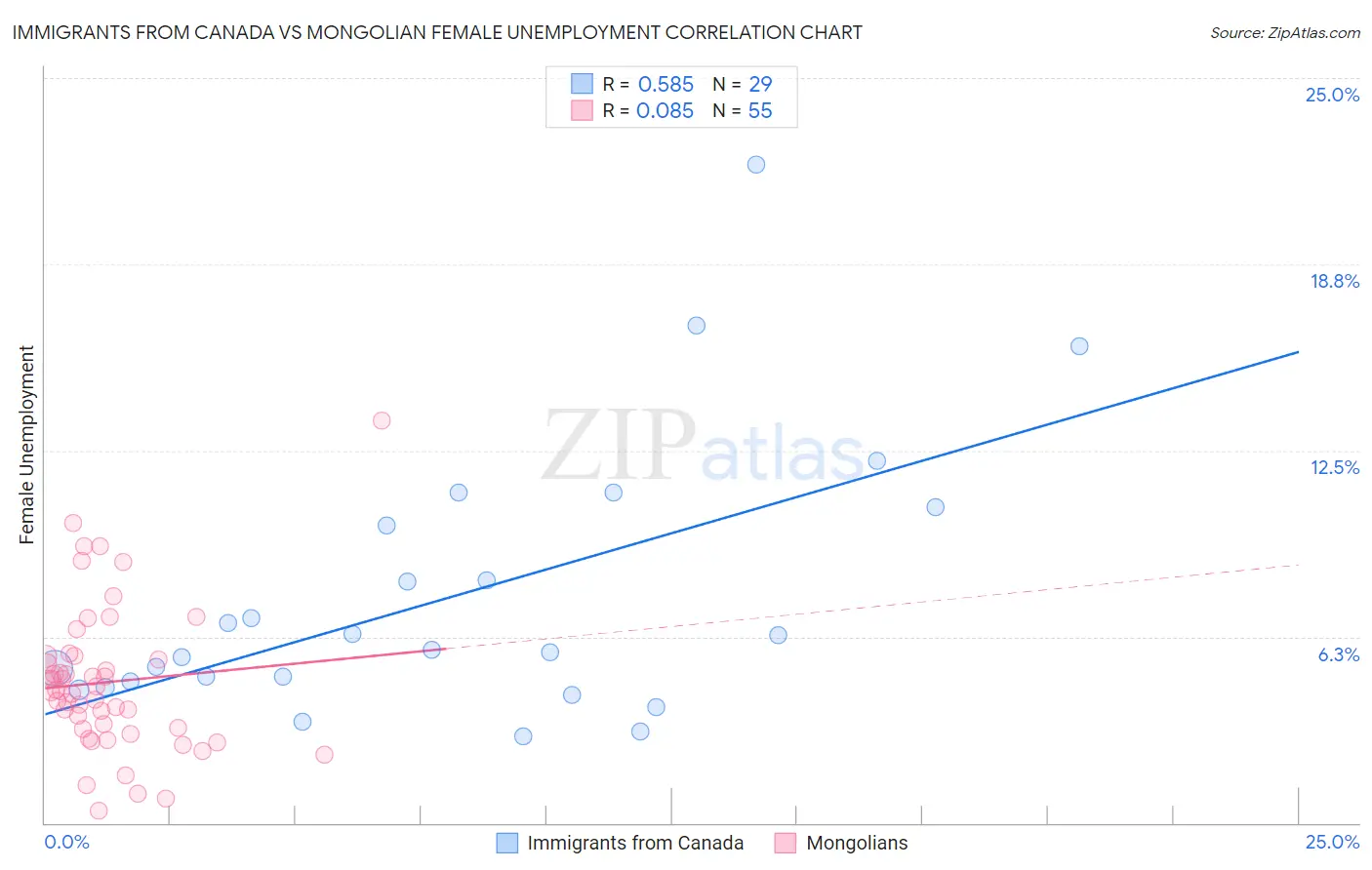 Immigrants from Canada vs Mongolian Female Unemployment