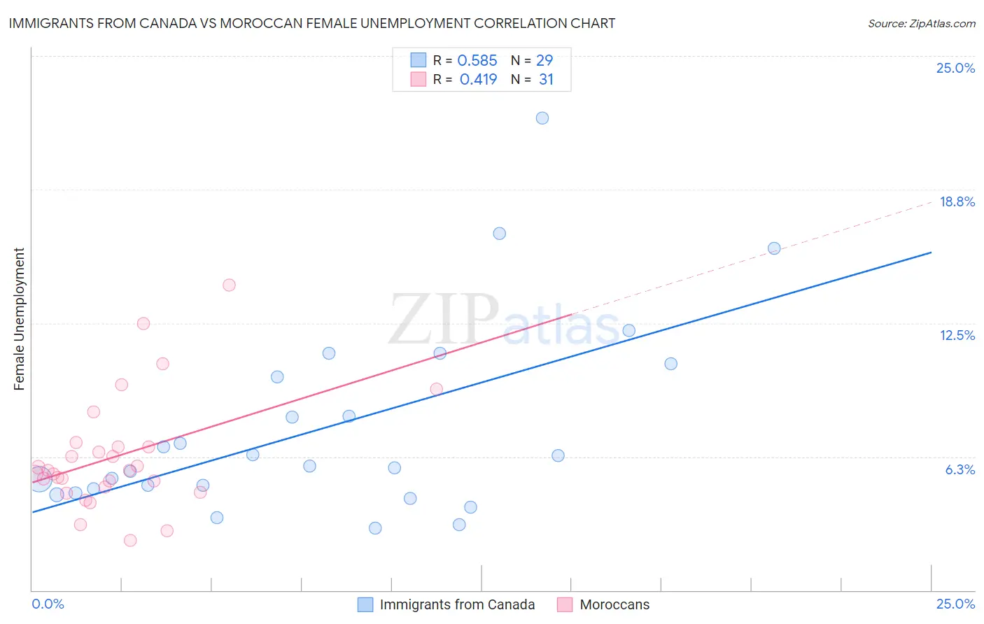 Immigrants from Canada vs Moroccan Female Unemployment