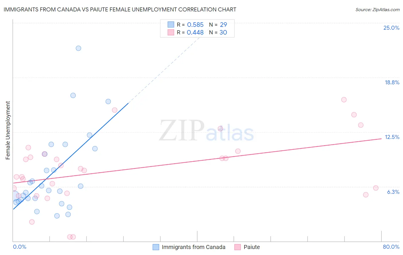 Immigrants from Canada vs Paiute Female Unemployment