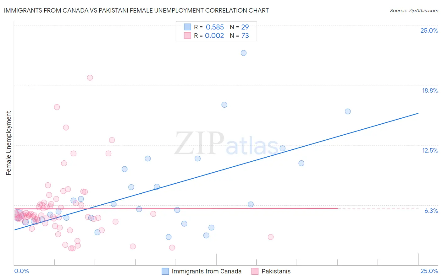 Immigrants from Canada vs Pakistani Female Unemployment