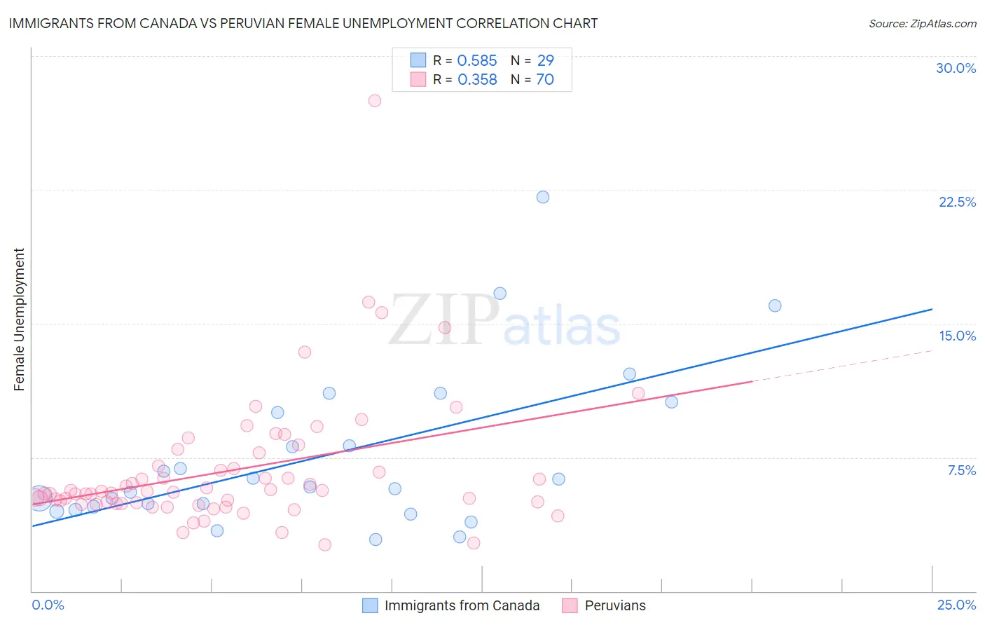 Immigrants from Canada vs Peruvian Female Unemployment