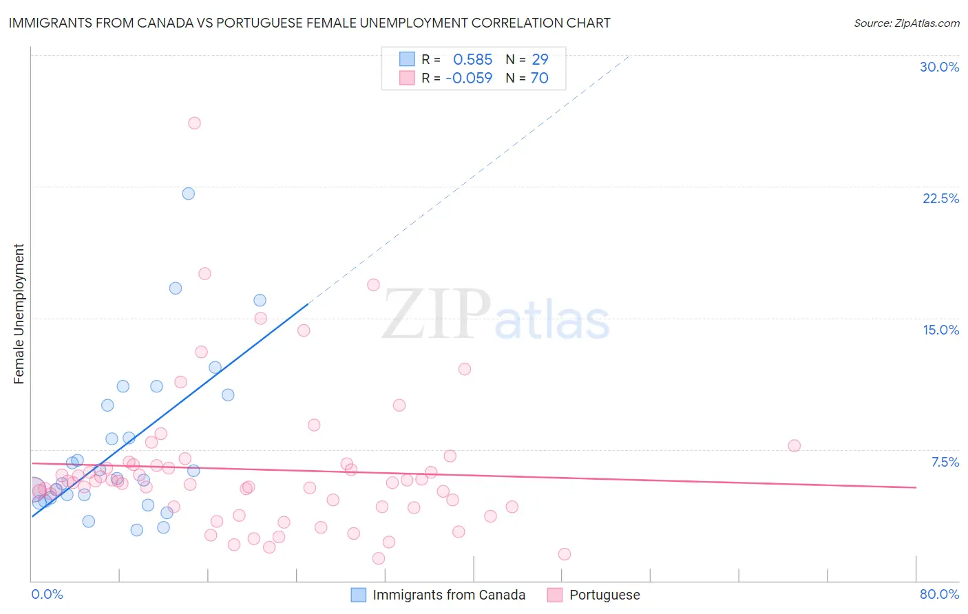 Immigrants from Canada vs Portuguese Female Unemployment