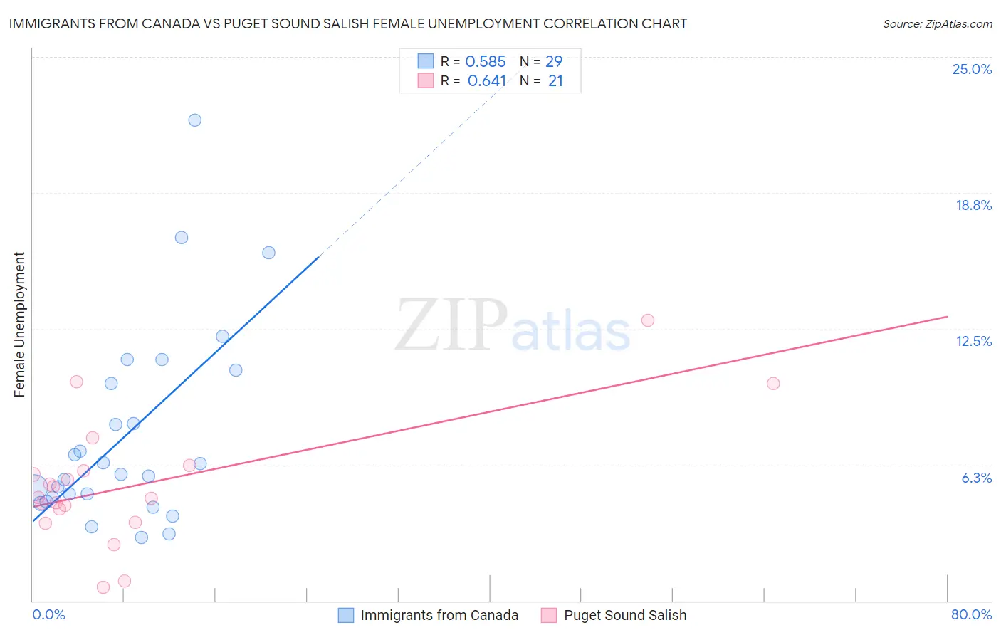 Immigrants from Canada vs Puget Sound Salish Female Unemployment