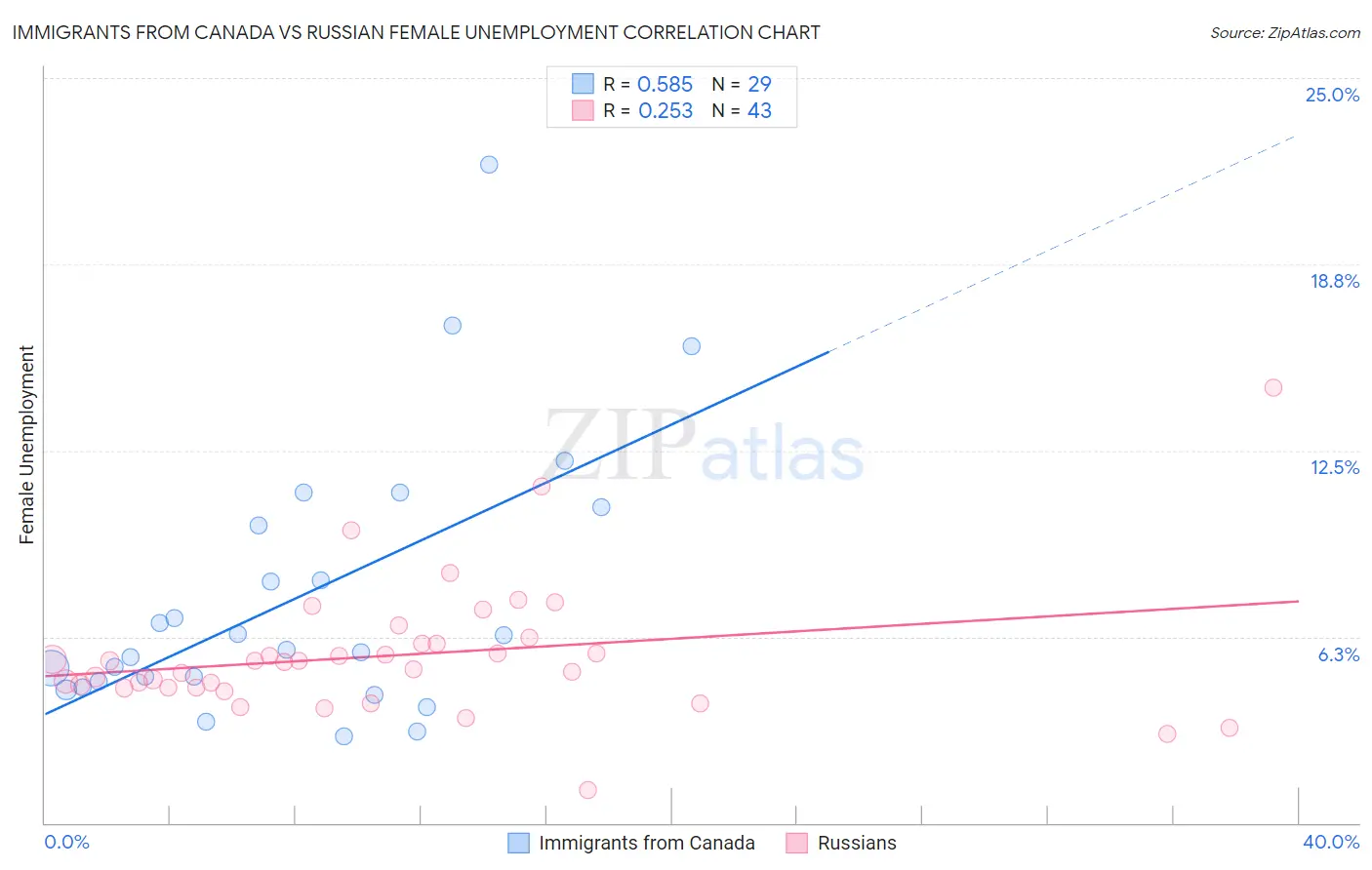 Immigrants from Canada vs Russian Female Unemployment