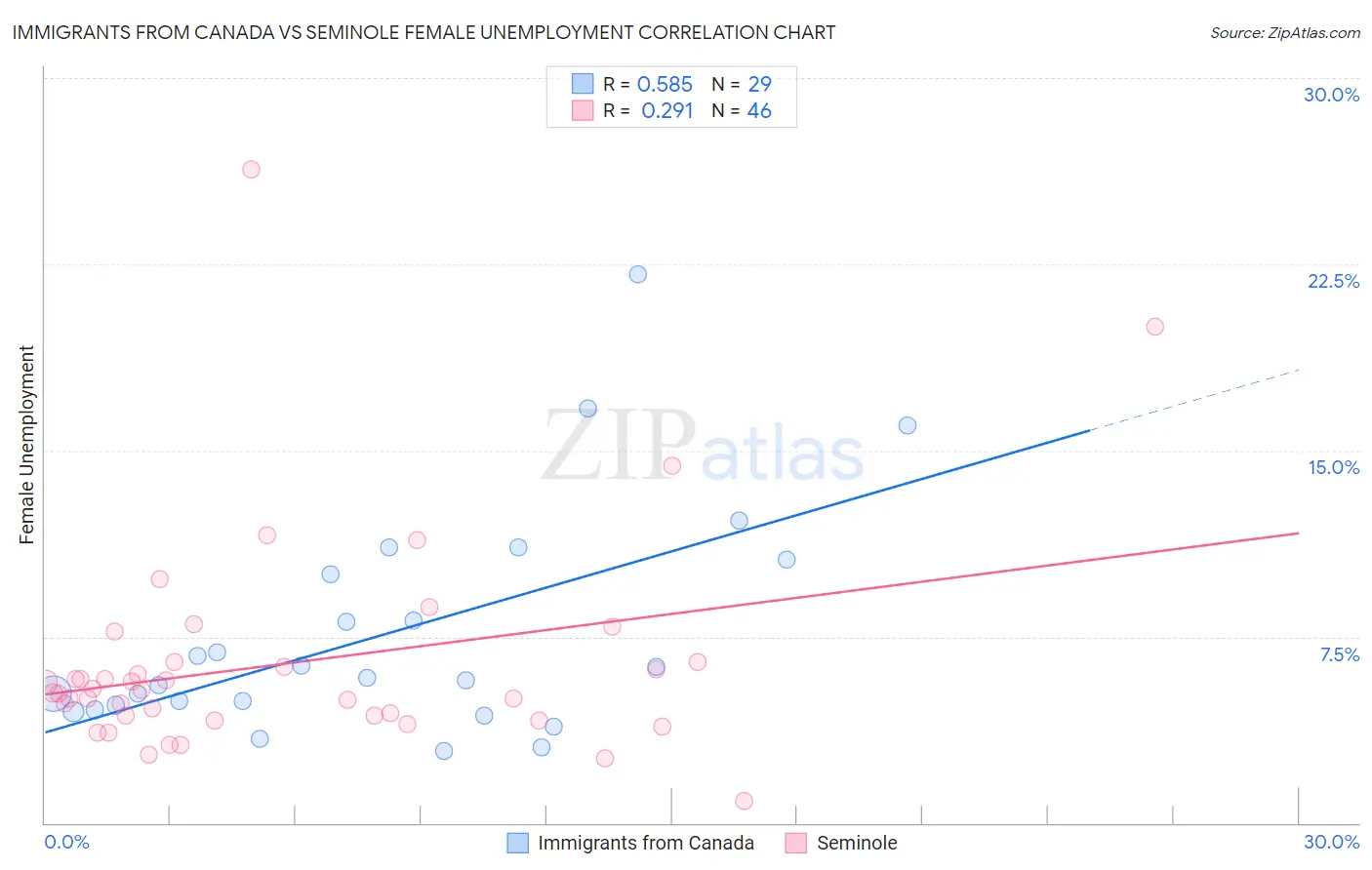 Immigrants from Canada vs Seminole Female Unemployment