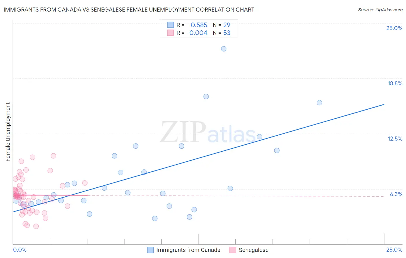 Immigrants from Canada vs Senegalese Female Unemployment