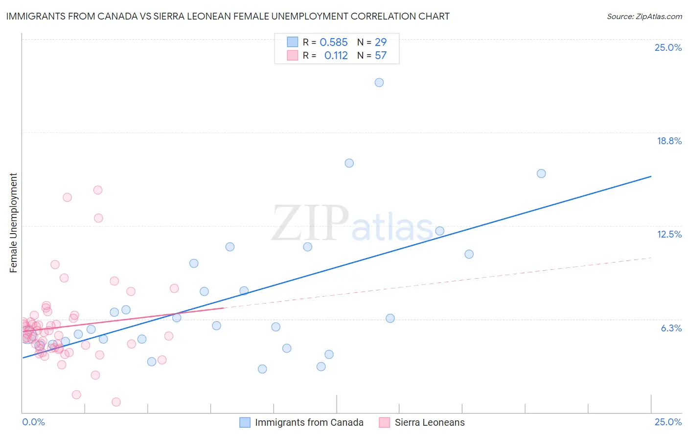 Immigrants from Canada vs Sierra Leonean Female Unemployment