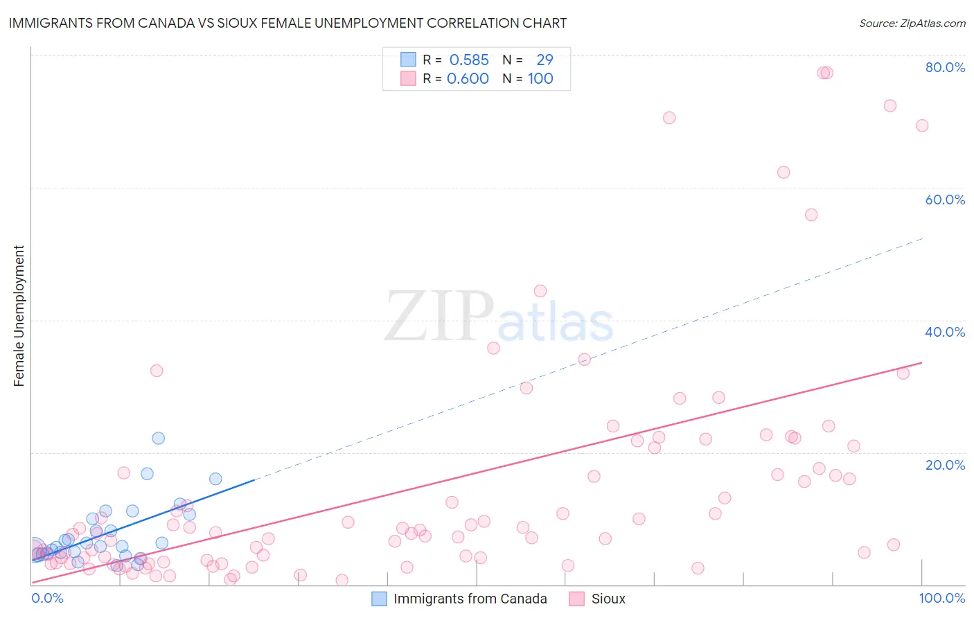 Immigrants from Canada vs Sioux Female Unemployment