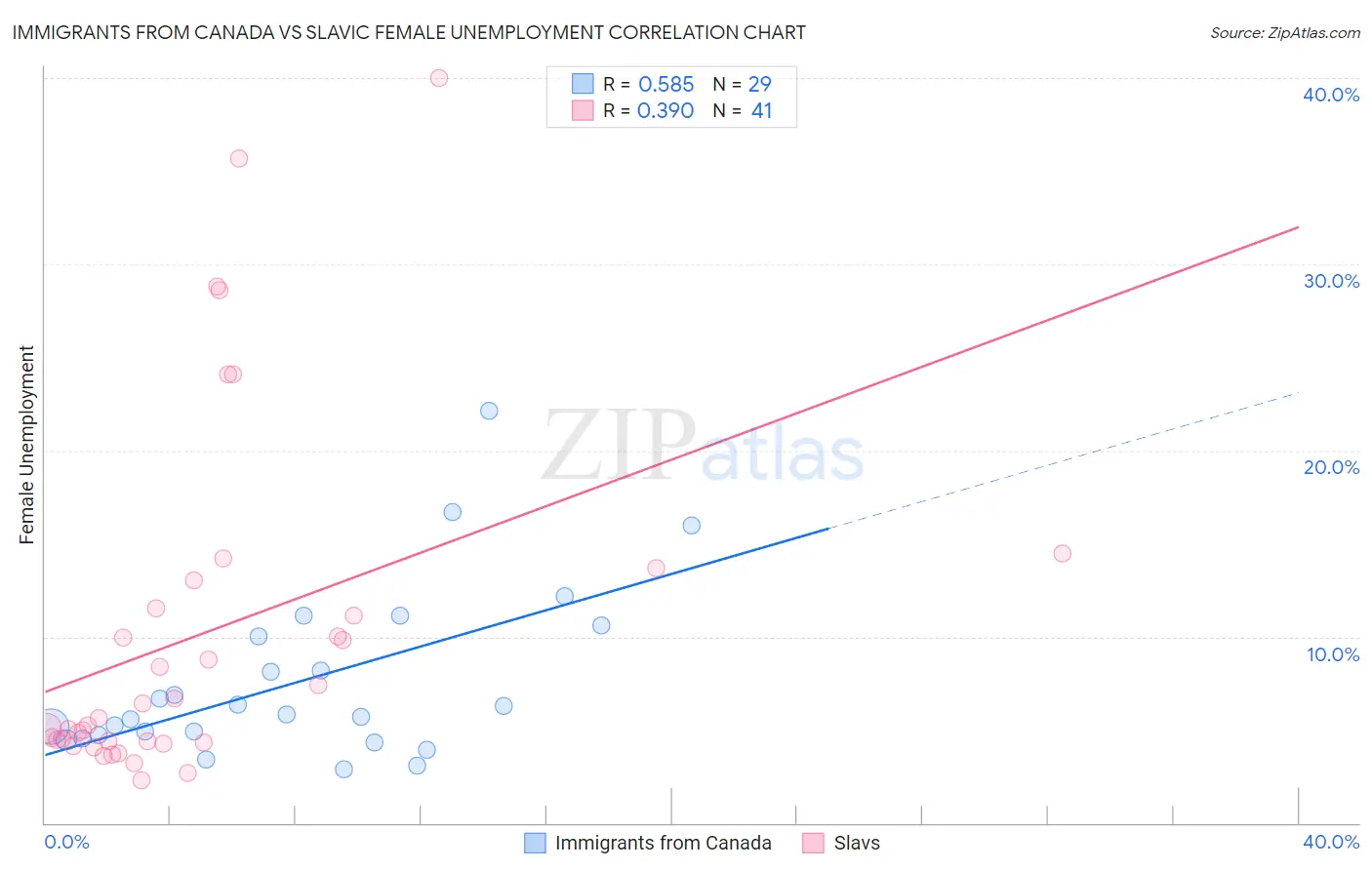 Immigrants from Canada vs Slavic Female Unemployment