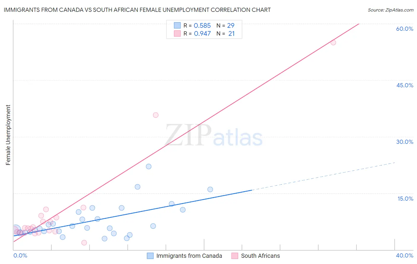 Immigrants from Canada vs South African Female Unemployment