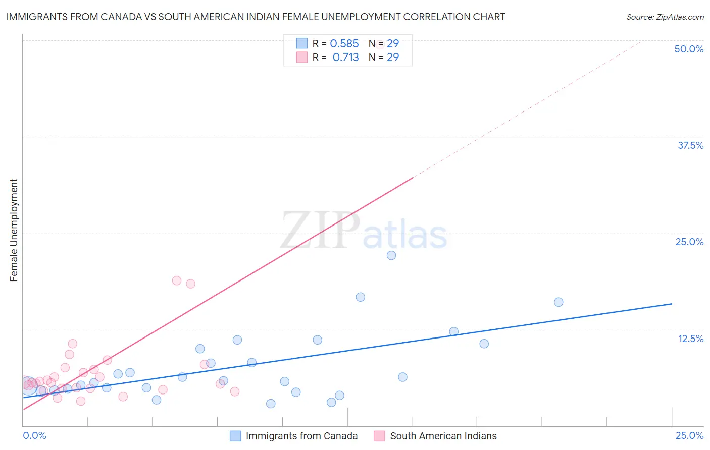 Immigrants from Canada vs South American Indian Female Unemployment