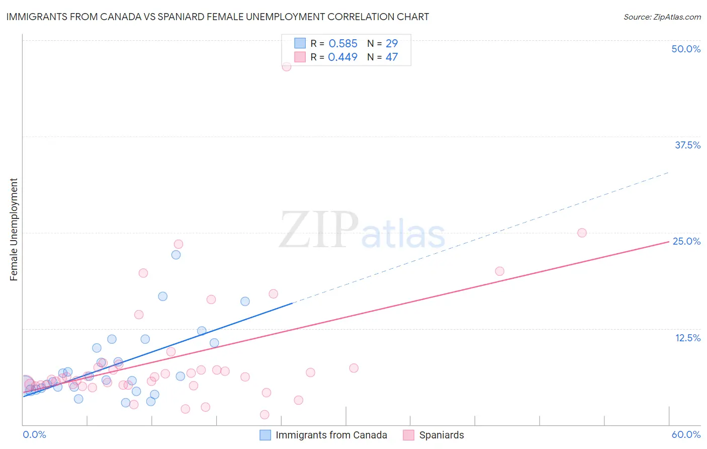 Immigrants from Canada vs Spaniard Female Unemployment