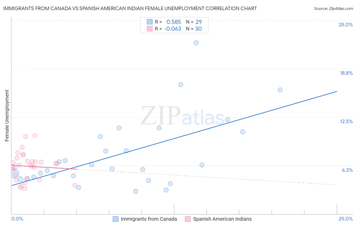 Immigrants from Canada vs Spanish American Indian Female Unemployment