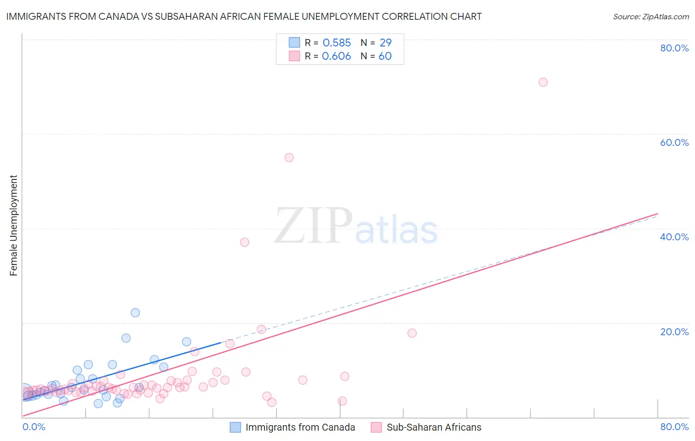 Immigrants from Canada vs Subsaharan African Female Unemployment