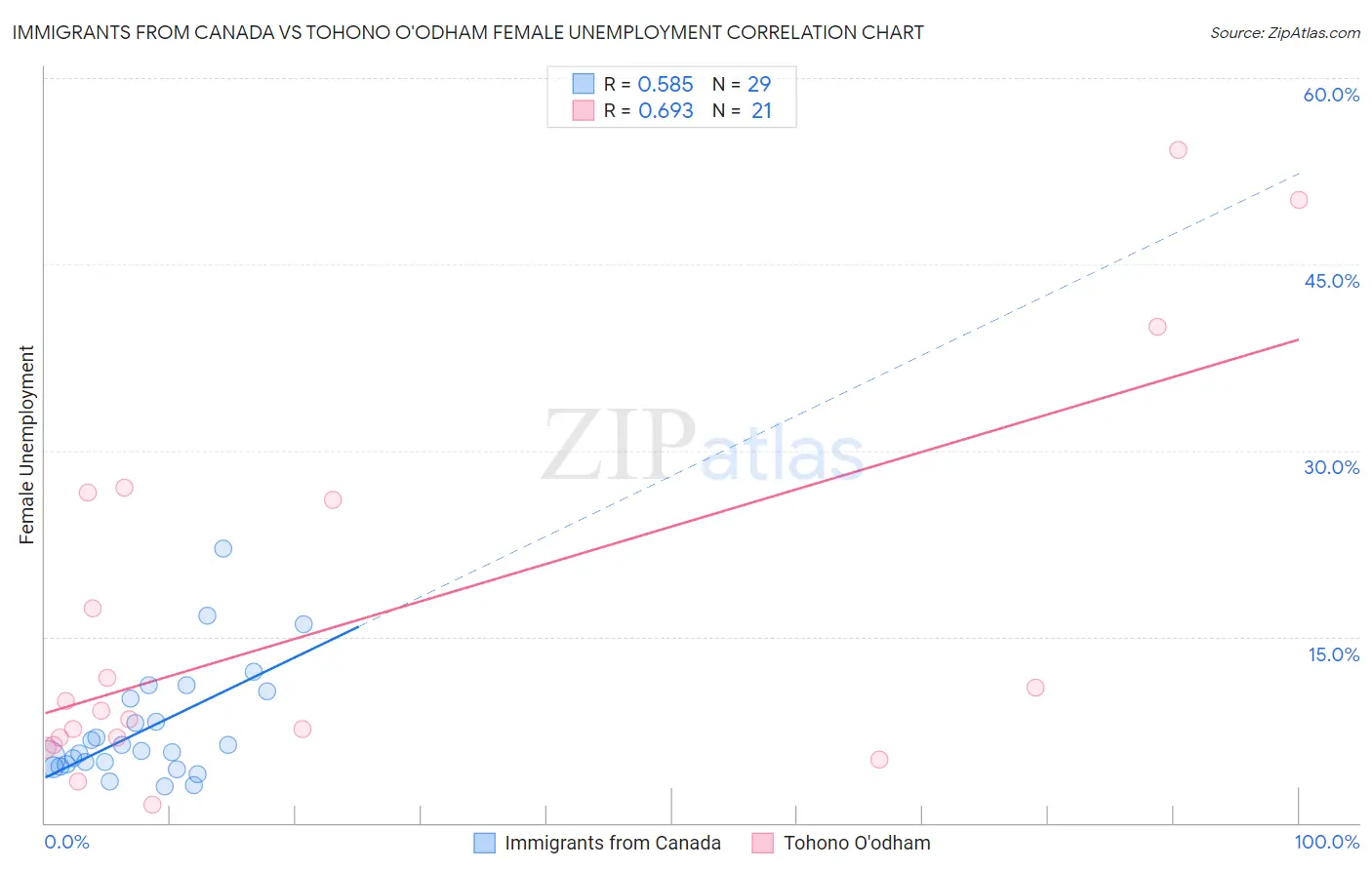 Immigrants from Canada vs Tohono O'odham Female Unemployment