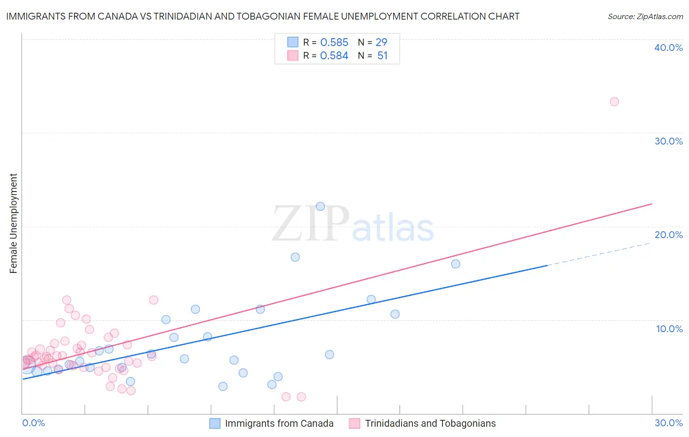 Immigrants from Canada vs Trinidadian and Tobagonian Female Unemployment