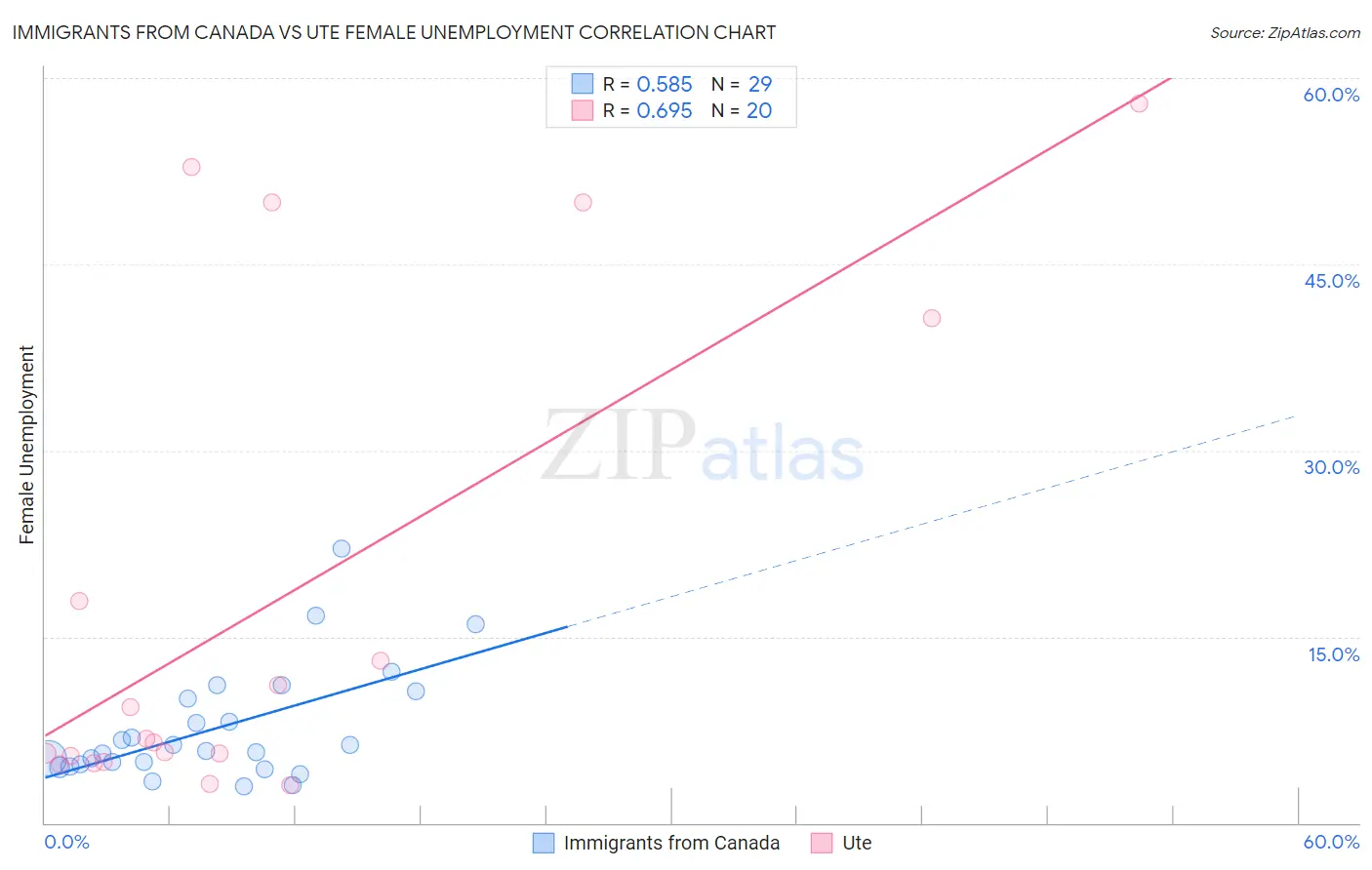 Immigrants from Canada vs Ute Female Unemployment