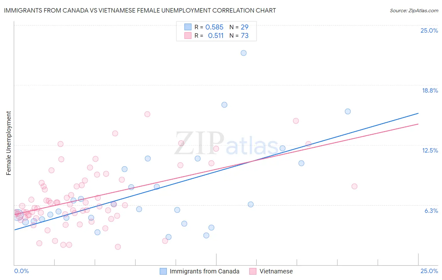 Immigrants from Canada vs Vietnamese Female Unemployment
