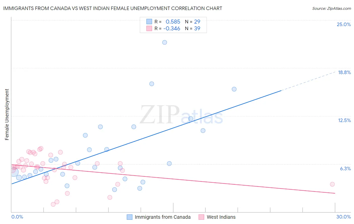 Immigrants from Canada vs West Indian Female Unemployment