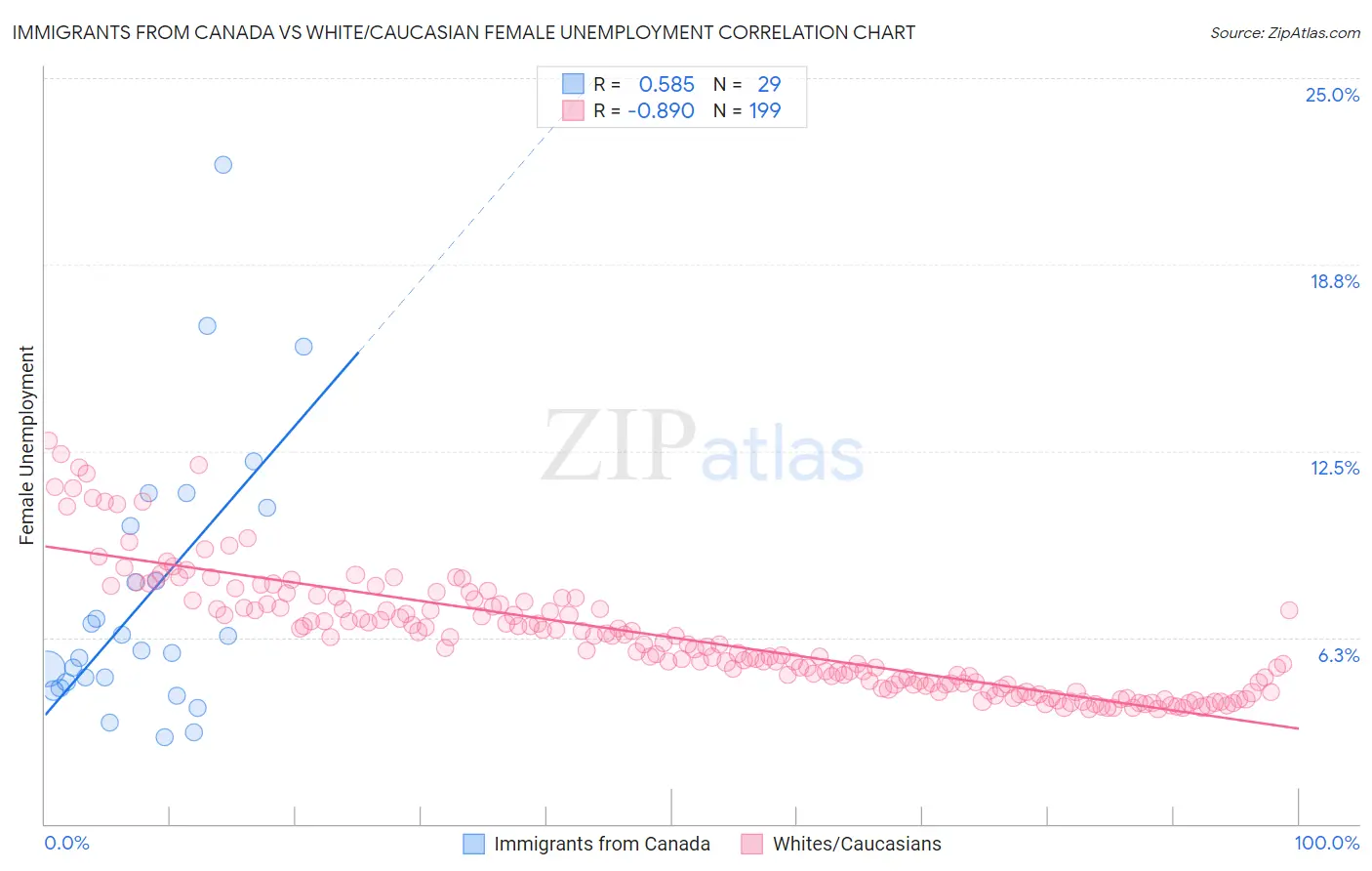 Immigrants from Canada vs White/Caucasian Female Unemployment
