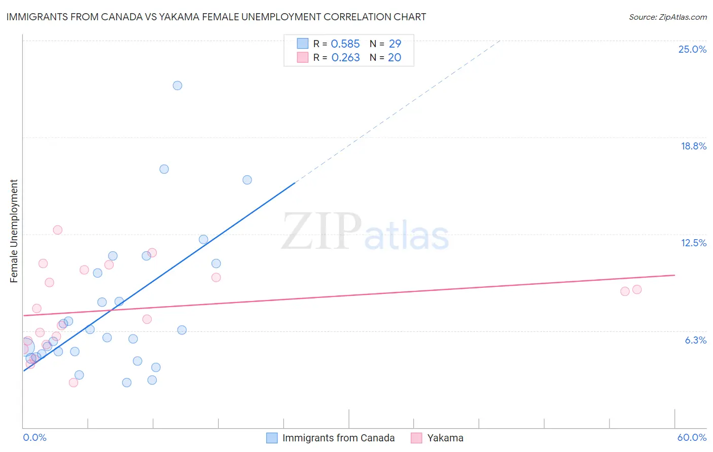 Immigrants from Canada vs Yakama Female Unemployment