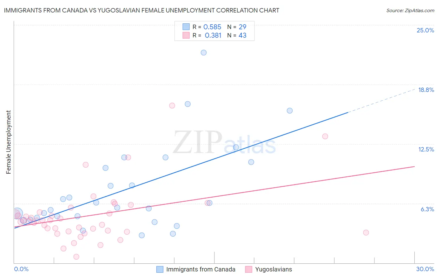 Immigrants from Canada vs Yugoslavian Female Unemployment