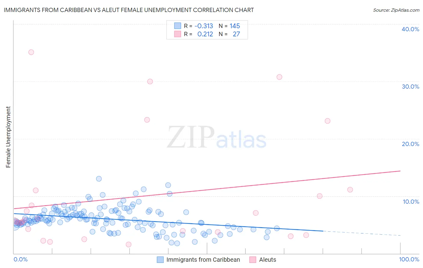 Immigrants from Caribbean vs Aleut Female Unemployment