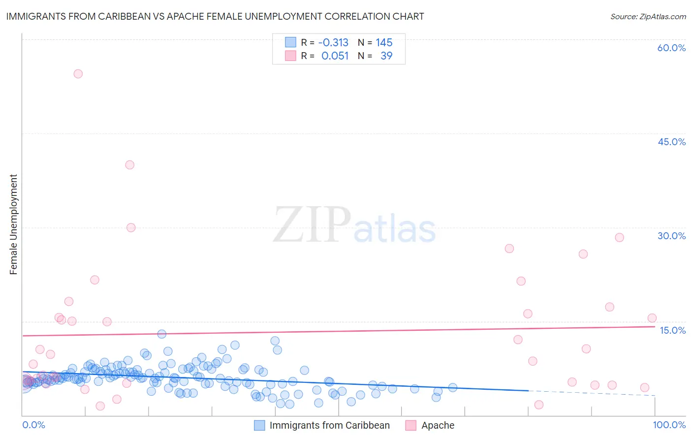 Immigrants from Caribbean vs Apache Female Unemployment