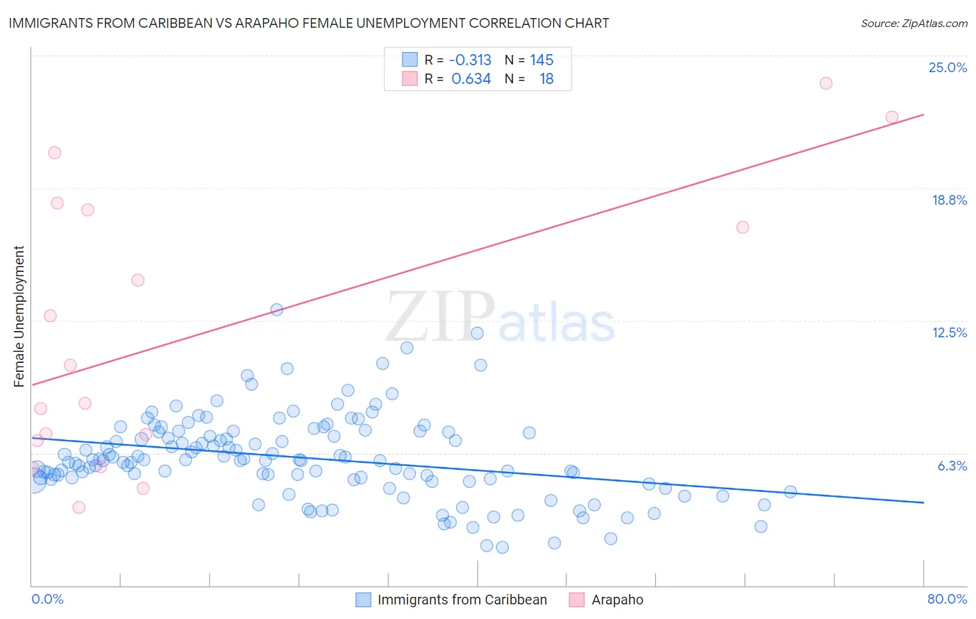 Immigrants from Caribbean vs Arapaho Female Unemployment