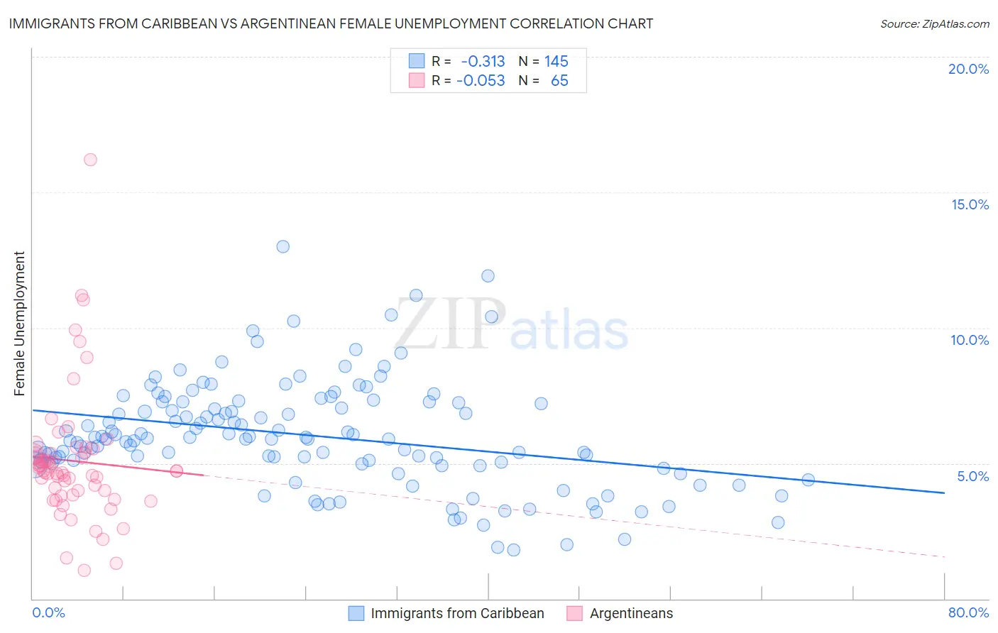 Immigrants from Caribbean vs Argentinean Female Unemployment