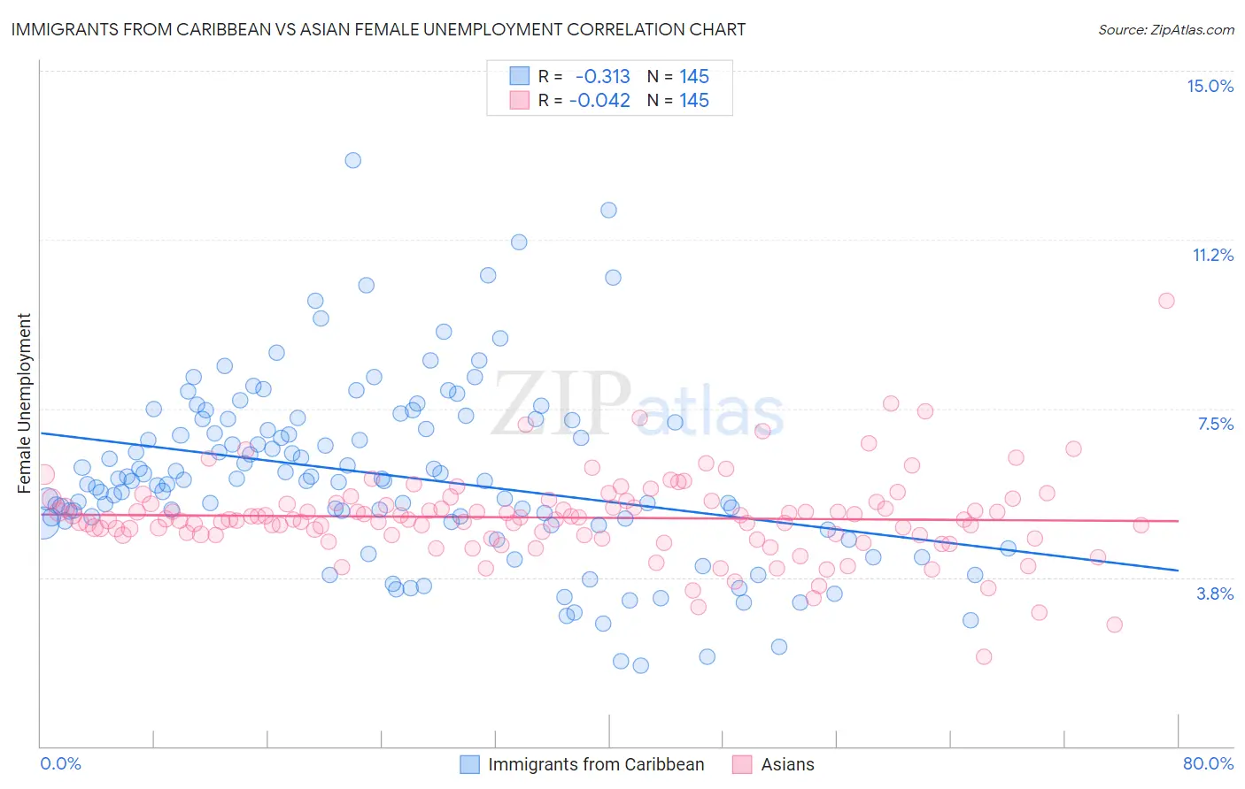 Immigrants from Caribbean vs Asian Female Unemployment