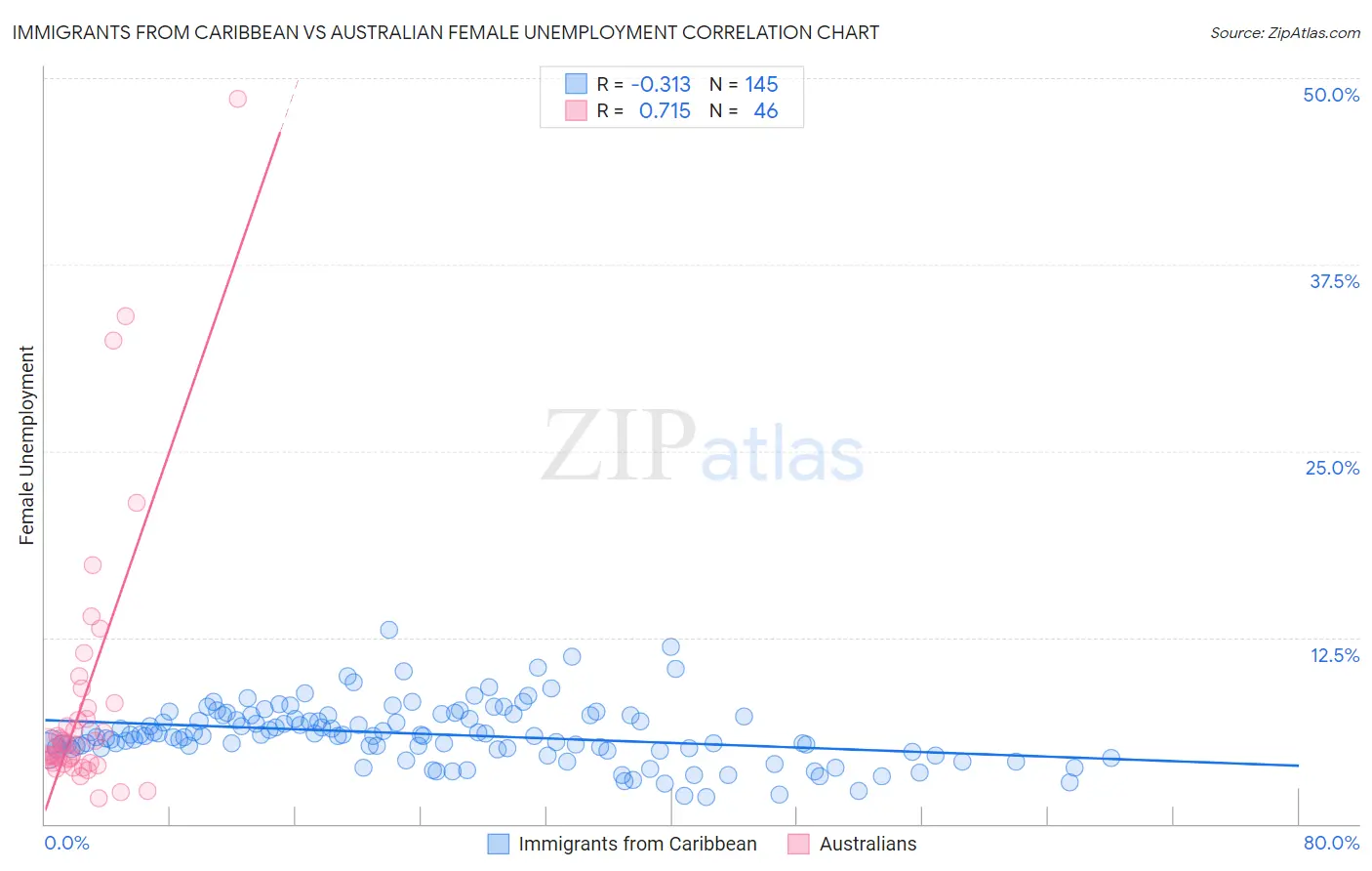 Immigrants from Caribbean vs Australian Female Unemployment