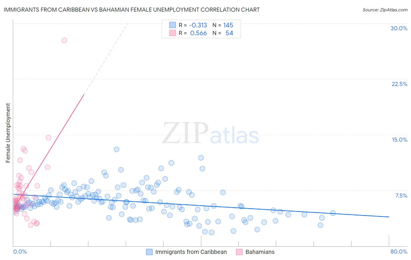 Immigrants from Caribbean vs Bahamian Female Unemployment
