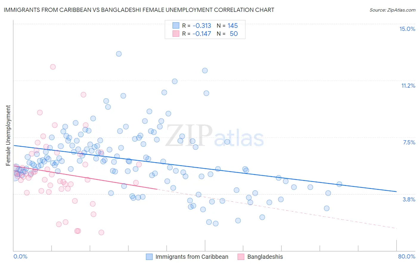 Immigrants from Caribbean vs Bangladeshi Female Unemployment