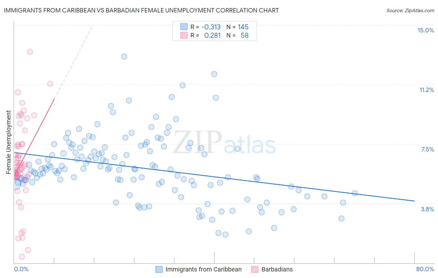 Immigrants from Caribbean vs Barbadian Female Unemployment