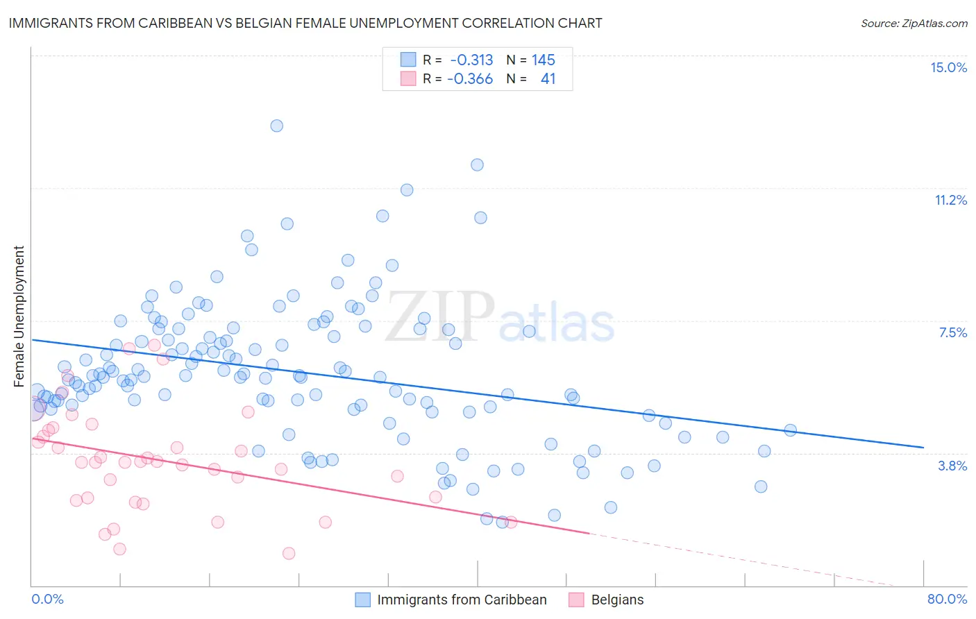 Immigrants from Caribbean vs Belgian Female Unemployment