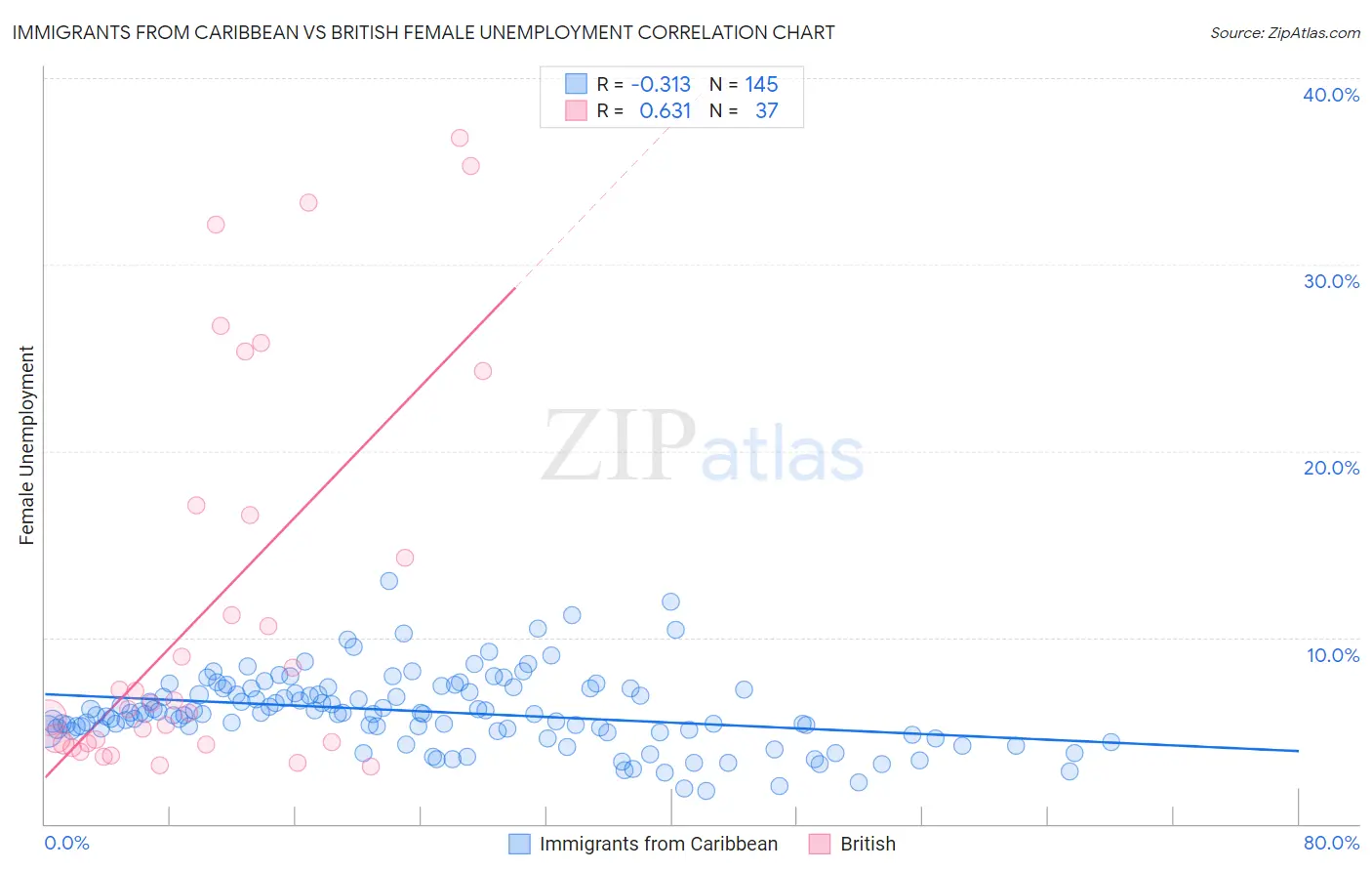 Immigrants from Caribbean vs British Female Unemployment