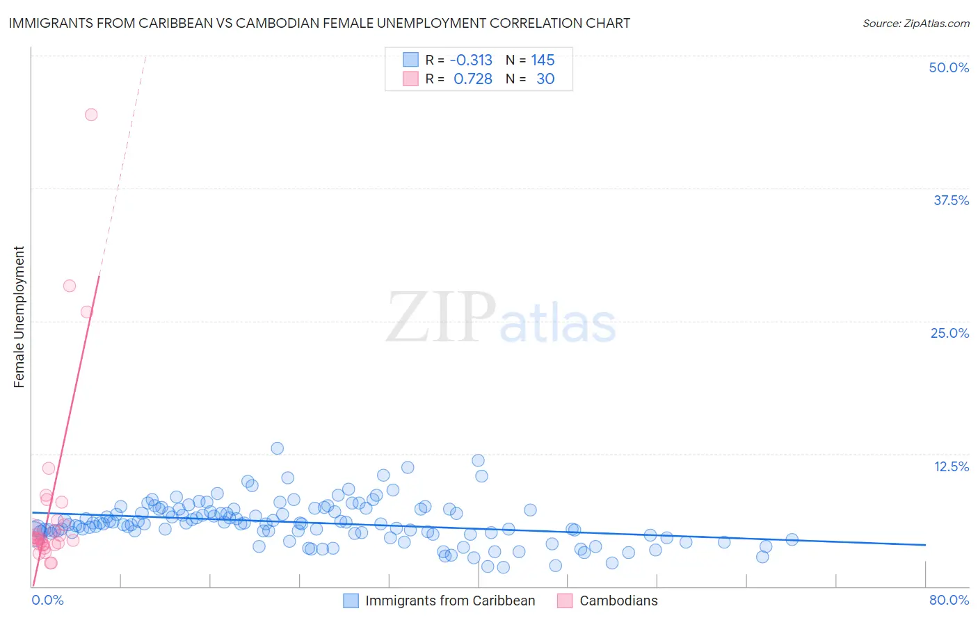 Immigrants from Caribbean vs Cambodian Female Unemployment