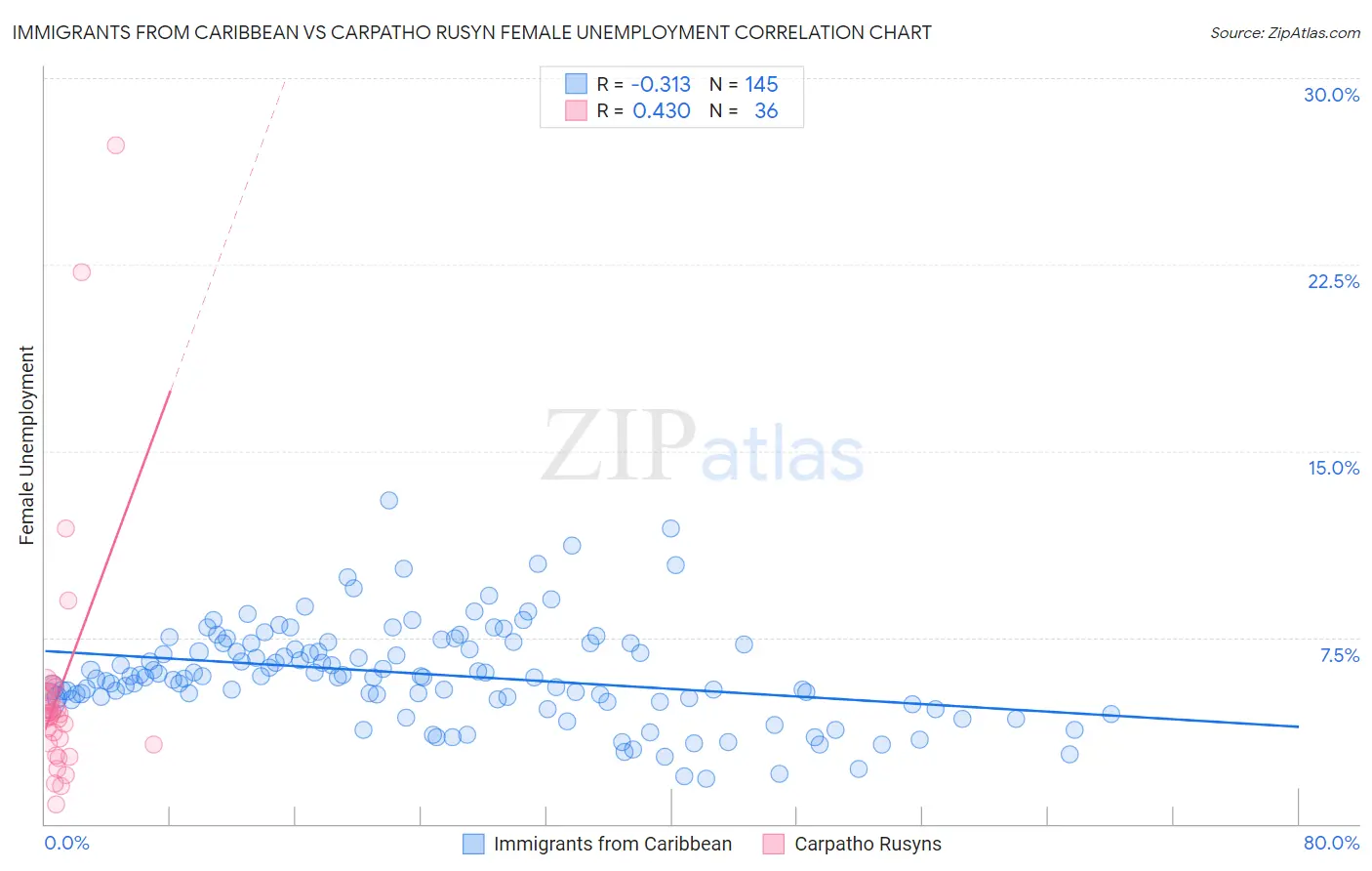 Immigrants from Caribbean vs Carpatho Rusyn Female Unemployment