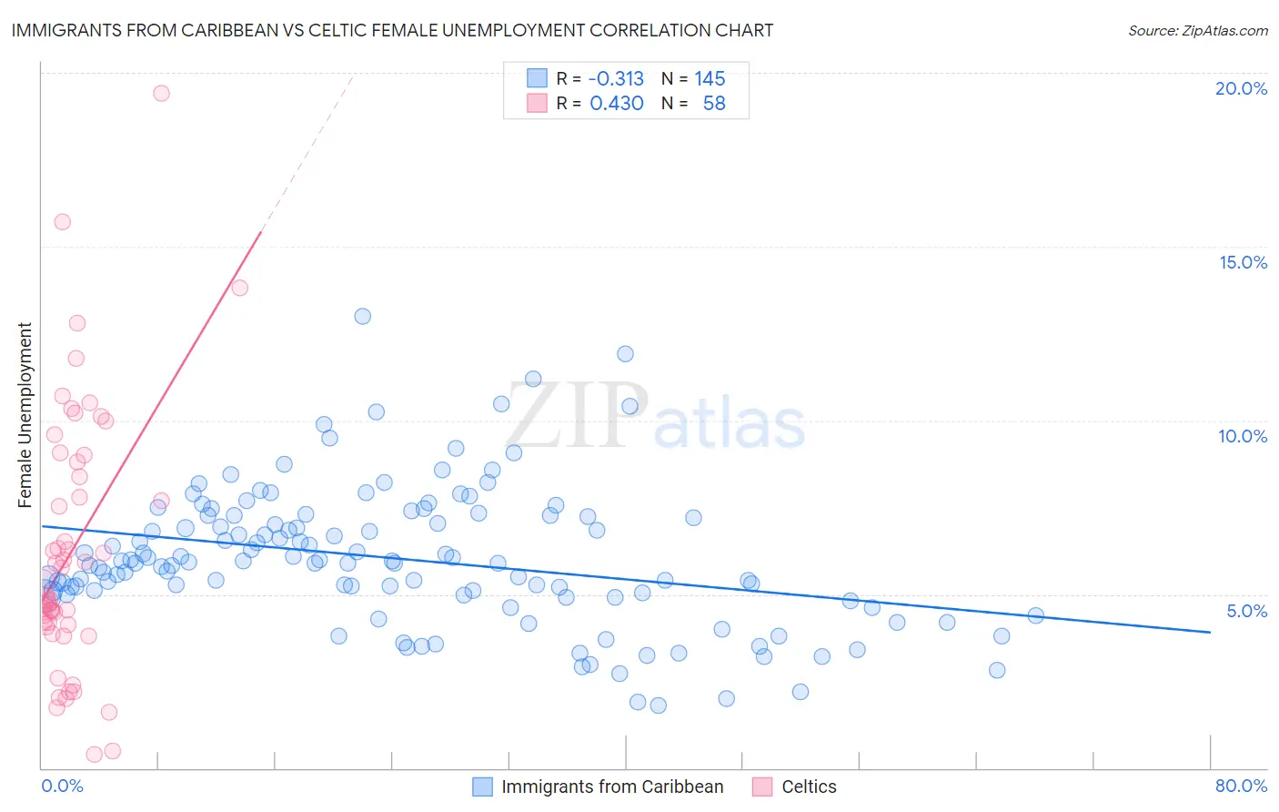 Immigrants from Caribbean vs Celtic Female Unemployment