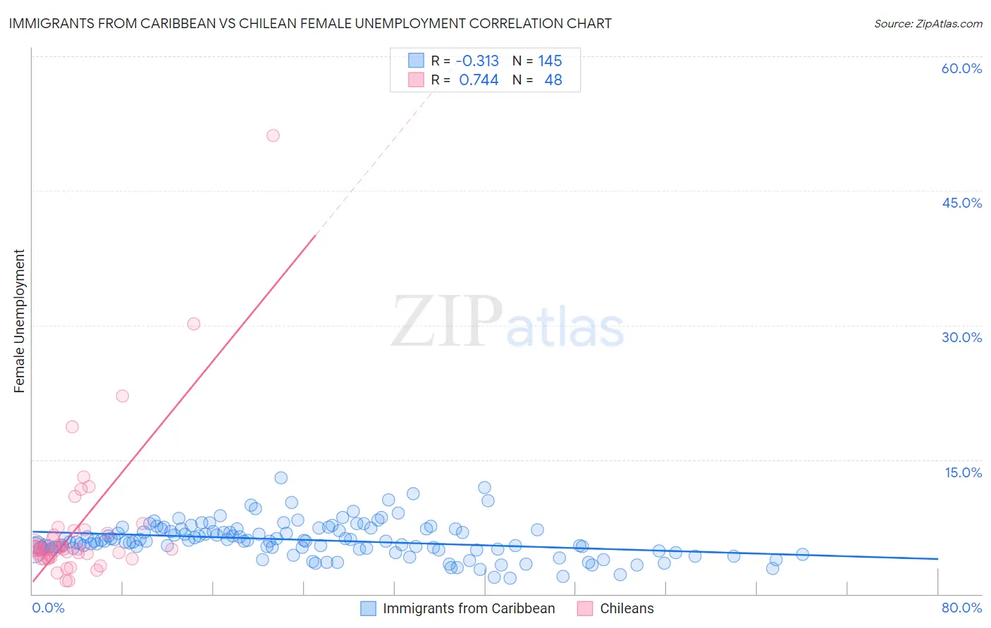 Immigrants from Caribbean vs Chilean Female Unemployment