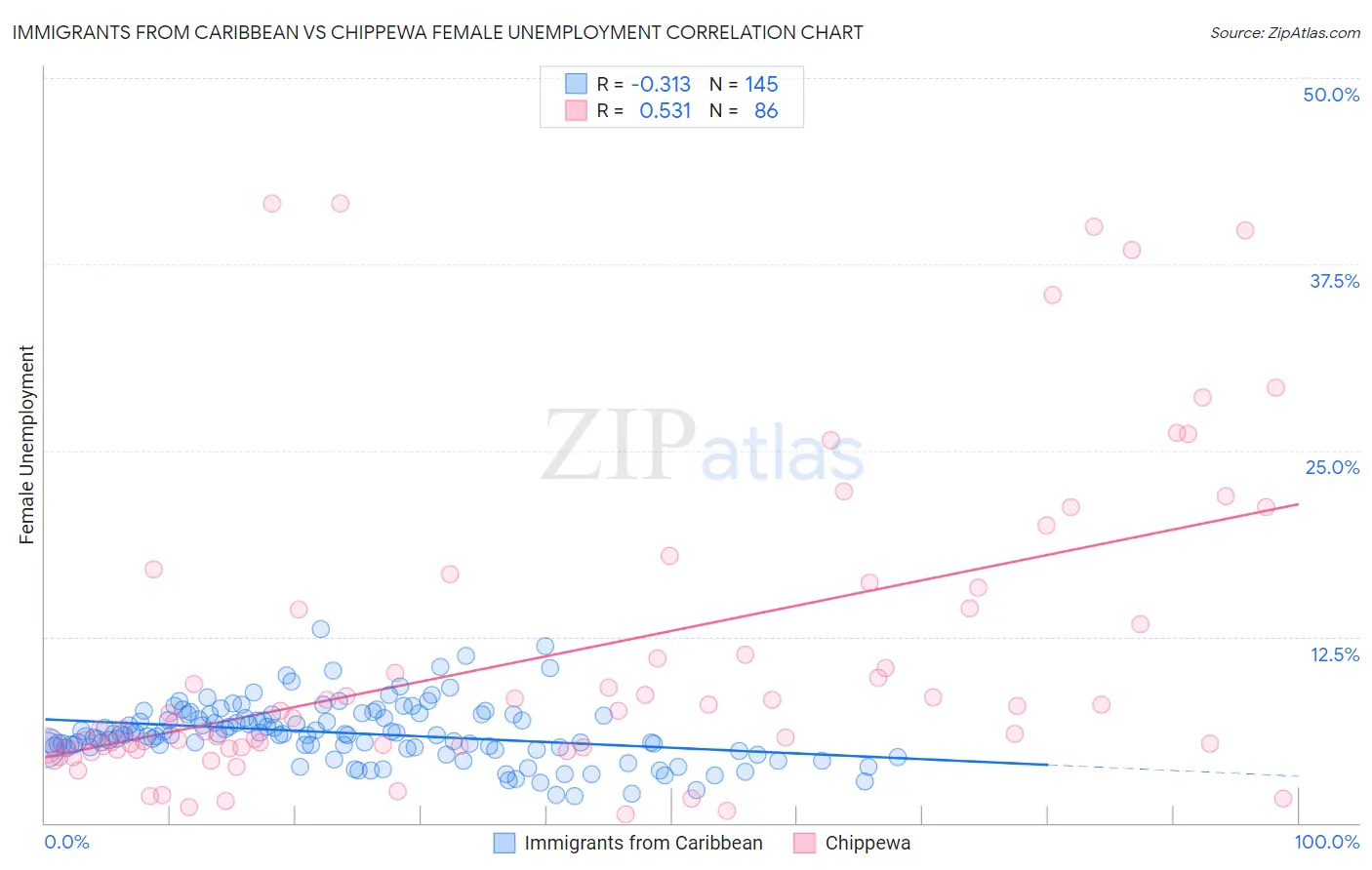 Immigrants from Caribbean vs Chippewa Female Unemployment