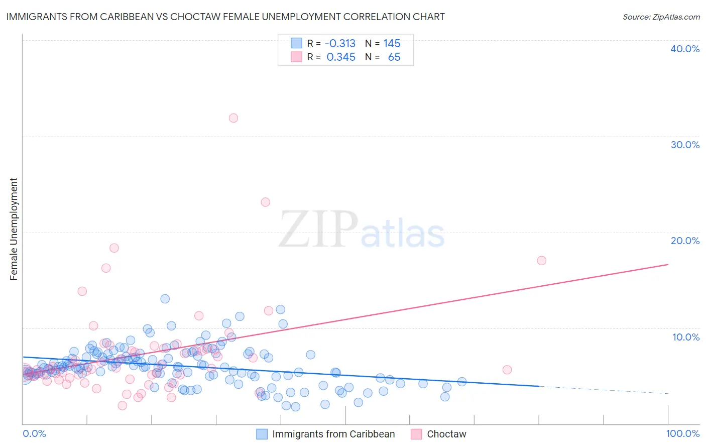 Immigrants from Caribbean vs Choctaw Female Unemployment
