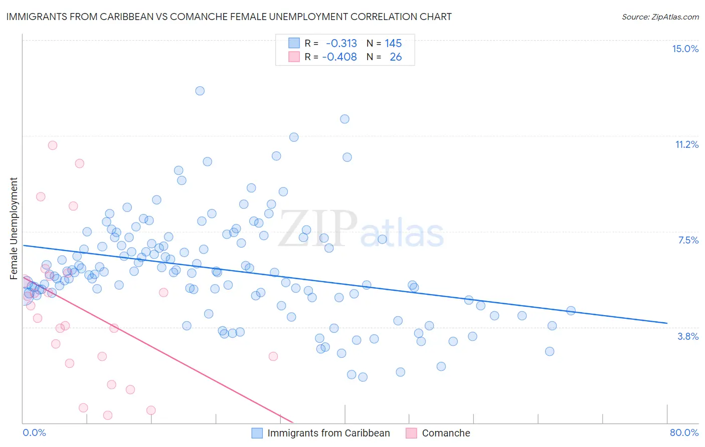 Immigrants from Caribbean vs Comanche Female Unemployment