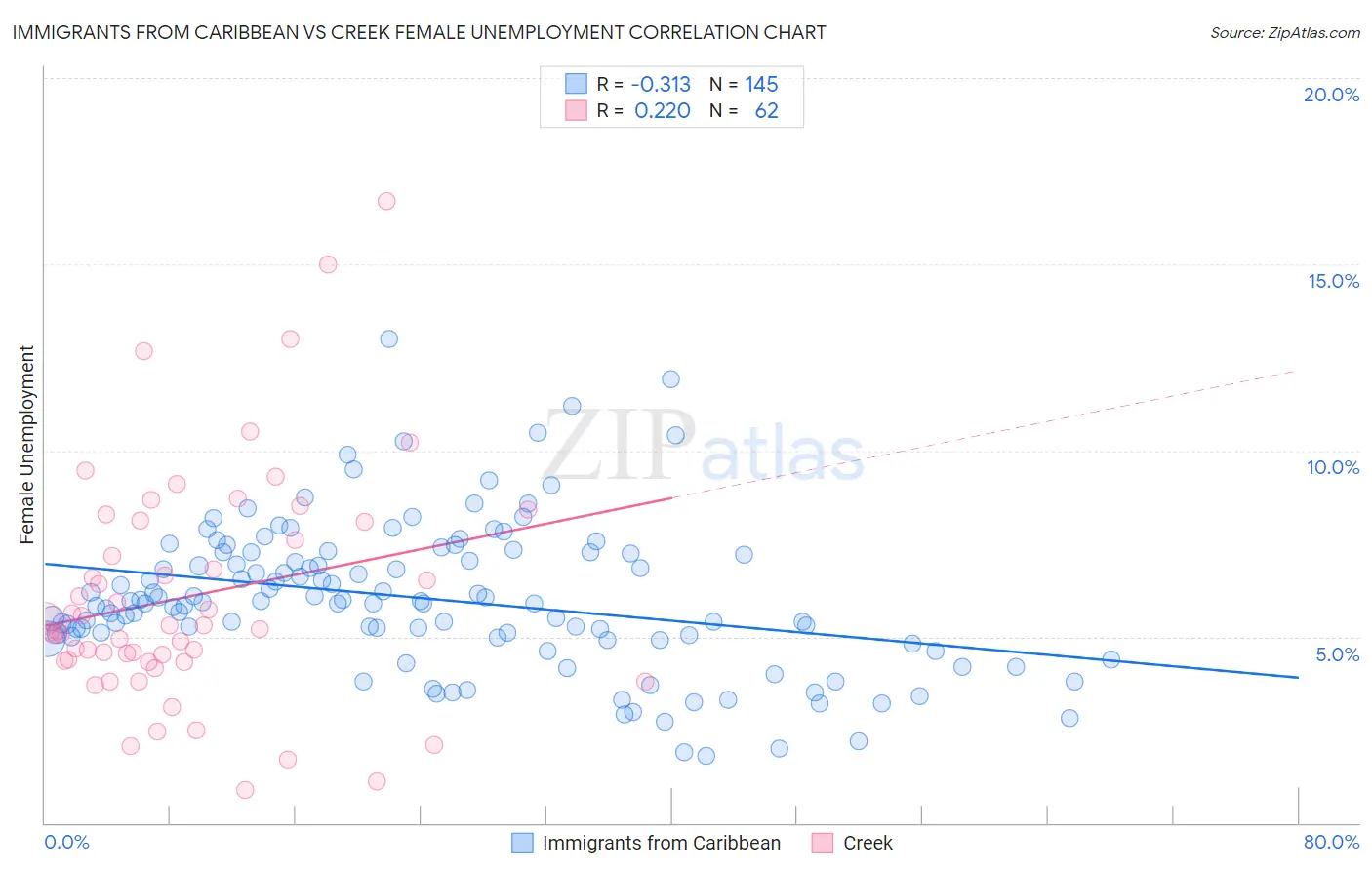 Immigrants from Caribbean vs Creek Female Unemployment